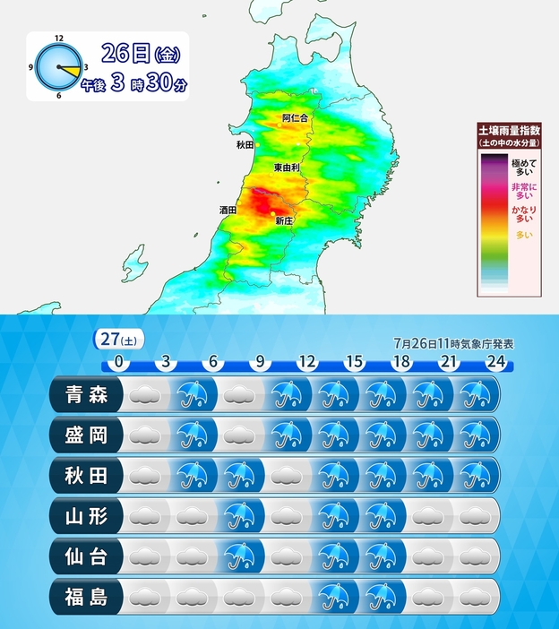 上：土の中の水分量／下：27日(土)の時系列天気(東北)