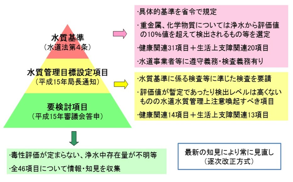 環境省「水質基準について」HPより