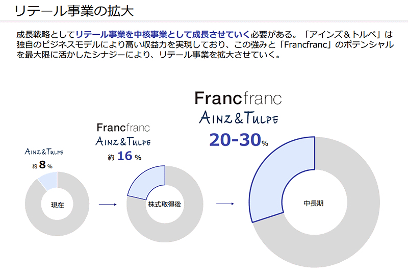 アインHDはリテール事業の拡大をめざす（画像はアインHDのIR資料からキャプチャ）