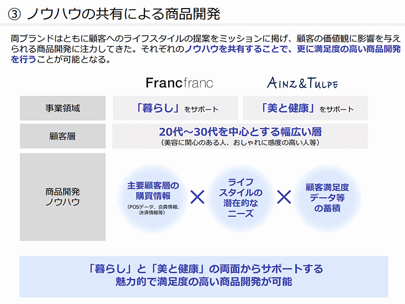 主要顧客層の購買情報などを活用（画像はアインHDのIR資料からキャプチャ）