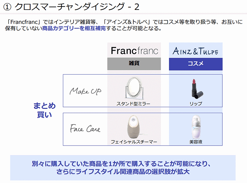 雑貨とコスメのまとめ買い提案も（画像はアインHDのIR資料からキャプチャ）