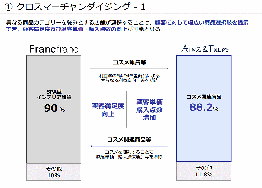 PB商品の相互取り扱いで顧客単価増などを狙う（画像はアインHDのIR資料からキャプチャ）