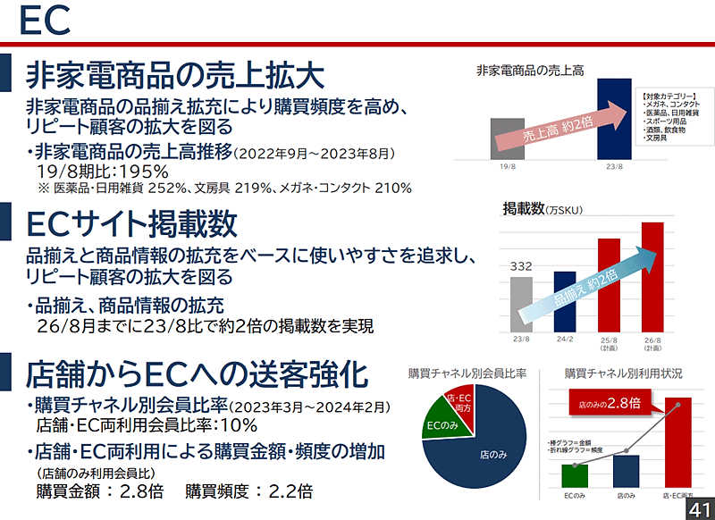 店舗からECへの送客強化などを進める（画像はビックカメラのIR資料を編集部がキャプチャ）