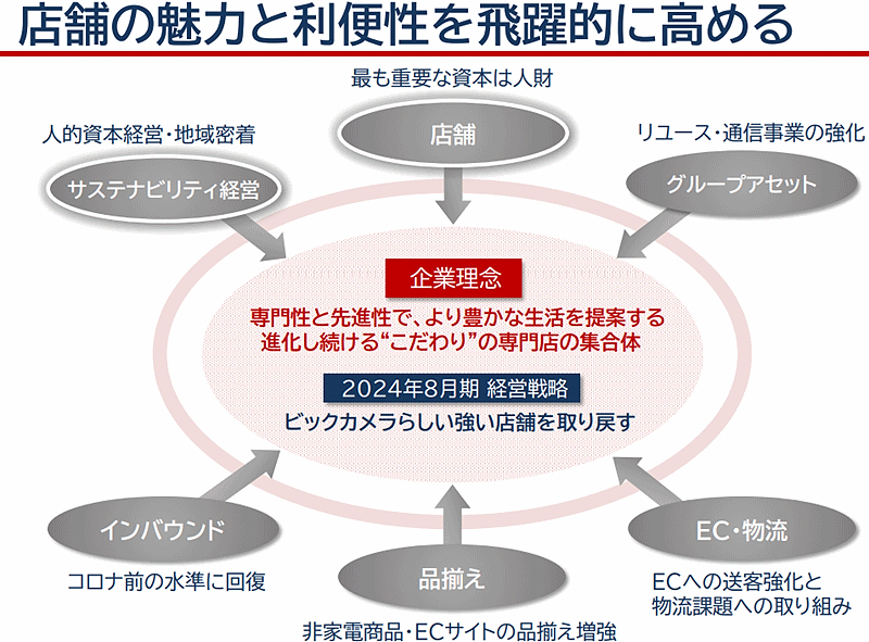 ビックカメラ全体の経営戦略（画像はビックカメラのIR資料を編集部がキャプチャ）