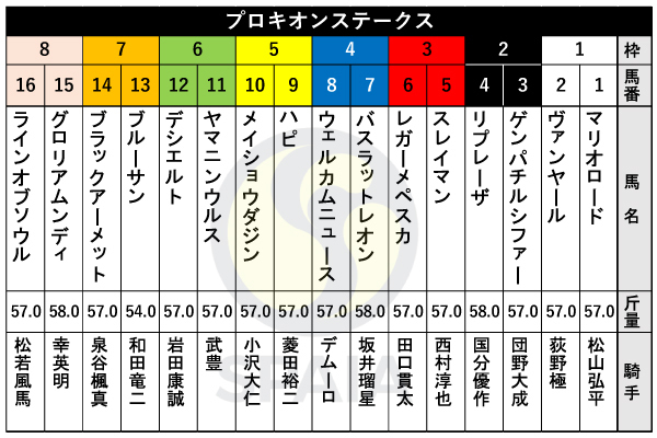 2024年プロキオンSの出馬表