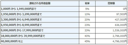 ［図表1］所得税の速算表 （出典：国税庁）