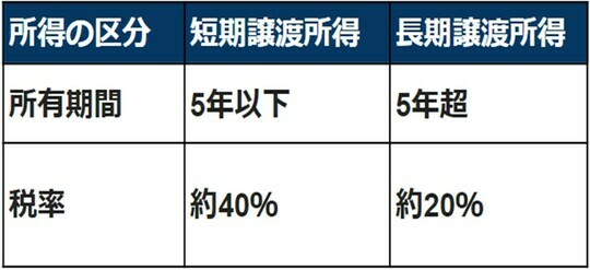 ［図表2］「短期譲渡所得」と「長期譲渡所得」 出所：筆者が作成