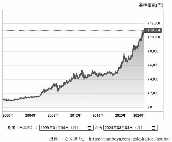 金の価格の推移＜『投資への不安や抵抗が面白いほど消える本:投資詐欺被害、貯金ゼロ、無職、離婚ありの「お金超恐怖症」の貧乏ママだった私でも今は純資産1億に到達!』より＞