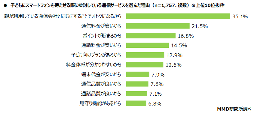 検討している通信サービスを選んだ理由（複数回答可）