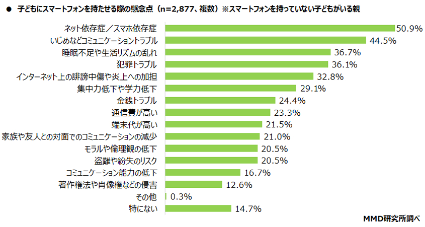 子どもにスマートフォンを持たせる際の懸念点（複数回答可）