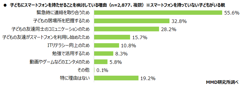 子どもにスマートフォンを持たせることを検討している理由（複数回答可）