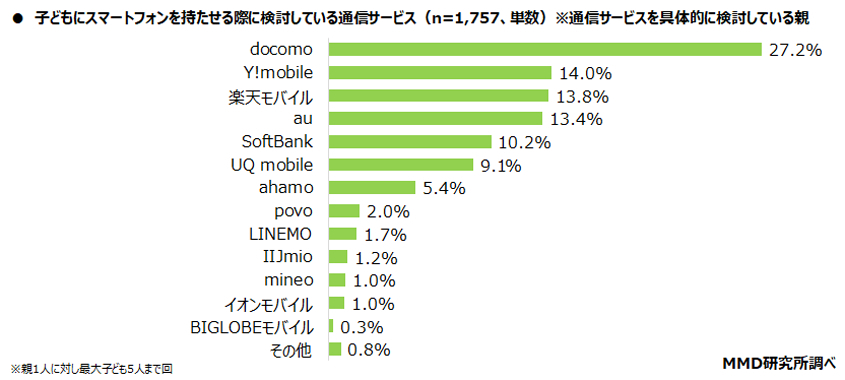 子どもにスマートフォンを持たせる際に検討している通信サービス