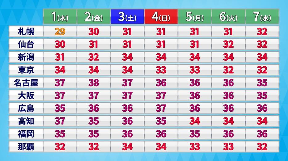 7日(水)にかけての予想最高気温