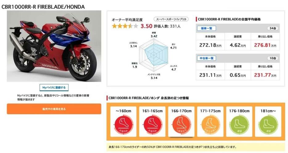 HONDA CBR1000RR-Rのユーザー評価