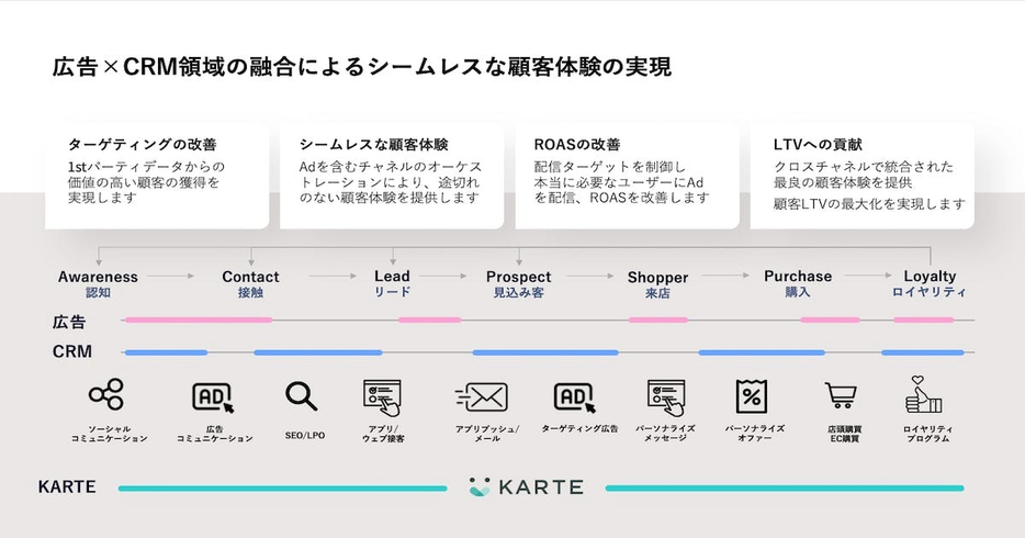 専門チームが目指すマーケティング施策概要図