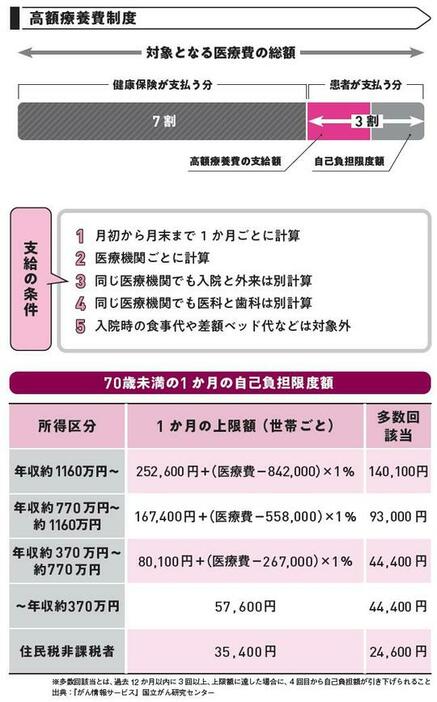 ［図表1］高額療養費制度 出典：『あなたと家族を守る　がんと診断されたら最初に読む本』（KADOKAWA）より抜粋出典：『がん情報サービス』国立がん研究センター