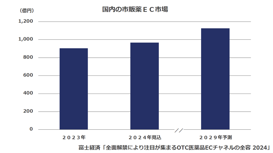 市販薬のEC市場に関する調査結果