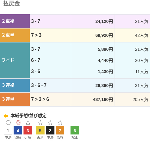 3連単は⑦-③-⑥で487,160円という配当で、205番人気の組み合わせ