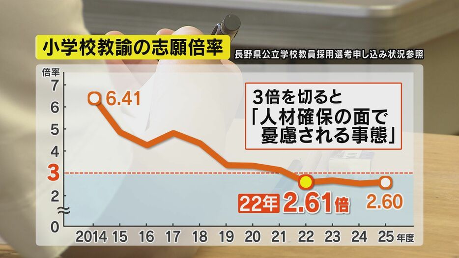 小学校教諭の志願倍率（長野県公立学校教員採用選考申し込み状況参照）