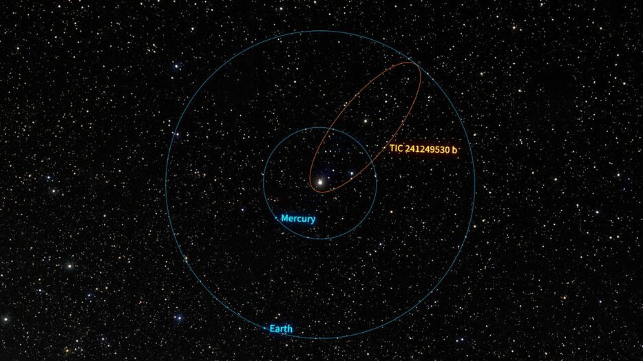 太陽系外惑星「TIC 241249530 b」と太陽系の水星および地球の公転軌道の比較図。TIC 241249530 bは主星に最も近づく時は太陽から水星までの平均距離の10分の1まで接近し、最も遠ざかる時は太陽から地球までの平均距離と同じくらい離れる