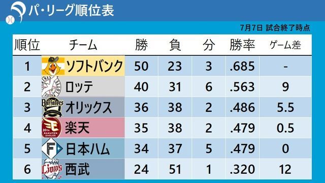 7月7日試合終了時点でのパ・リーグ順位表