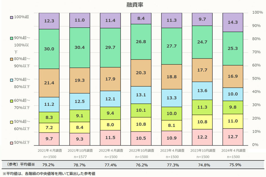 融資率（出典：住宅金融支援機構「住宅ローン利用者の実態調査結果（2024年4月調査）」）