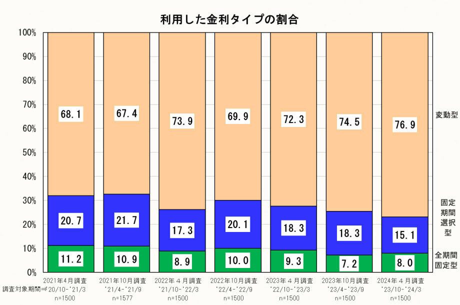 利用した金利タイプの割合（出典：住宅金融支援機構「住宅ローン利用者の実態調査結果（2024年4月調査）」）