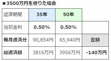 筆者による試算（元利均等返済、ボーナス時加算なし、総返済額は当初金利が続く前提で万円単位四捨五入により試算、融資手数料等は考慮していない）