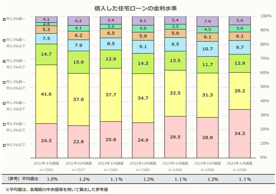 住宅ローンの金利水準（出典：住宅金融支援機構「住宅ローン利用者の実態調査結果（2024年4月調査）」）