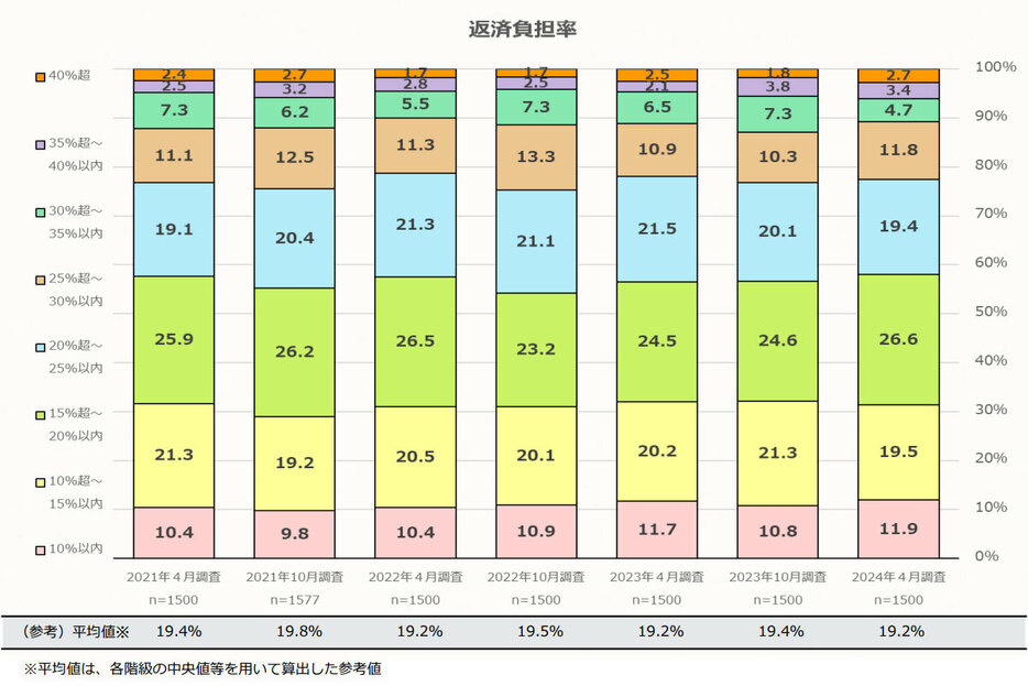 返済負担率（出典：住宅金融支援機構「住宅ローン利用者の実態調査結果（2024年4月調査）」）