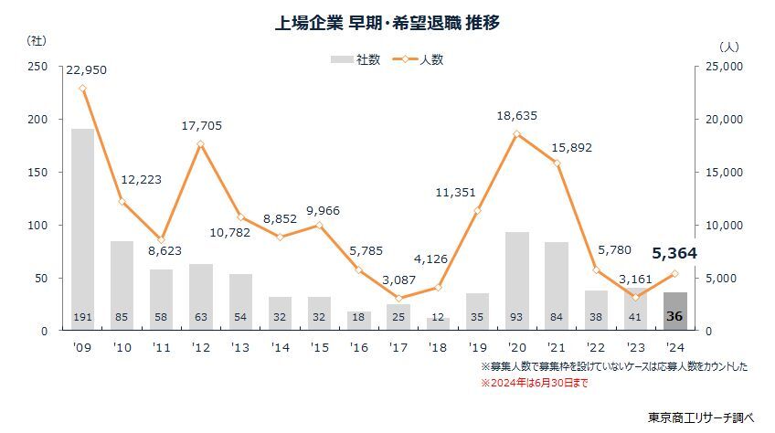 上場企業　早期・希望退職　推移