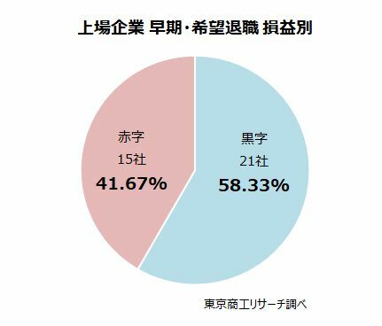 損益別