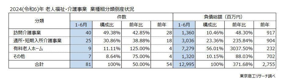 2024（令和6）年　老人福祉・介護事業　業種細分類別倒産状況