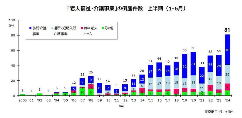 「老人福祉・介護事業」の倒産件数　上半期推移（1-6月）