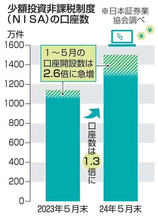 少額投資非課税制度（NISA）の口座数