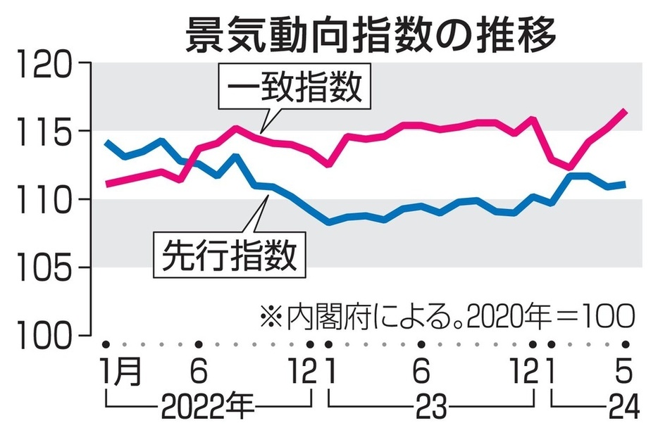 景気動向指数の推移