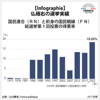 【Infographie】仏極右の選挙実績