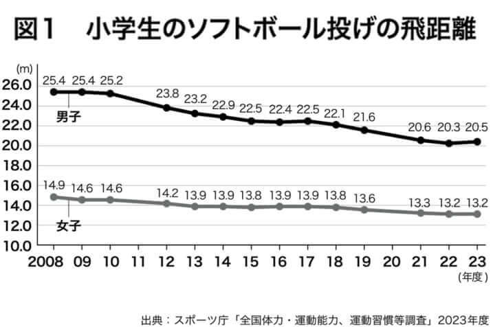 小学生のソフトボール投げの飛距離。図は『ルポ スマホ育児が子どもを壊す』より