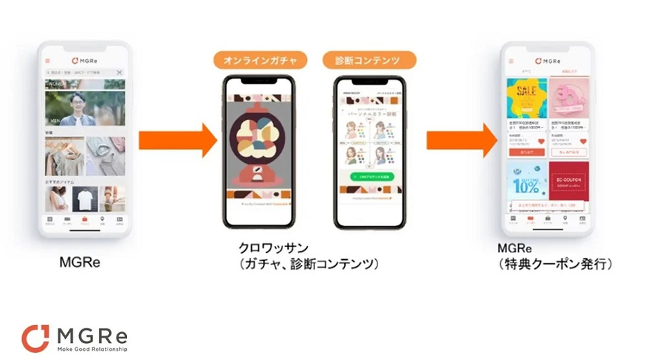 「MGRe」と「クロワッサン」の連携でできること