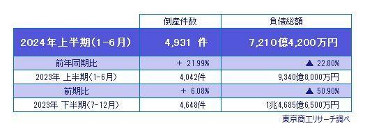 2024年上半期（1-6月）　の倒産