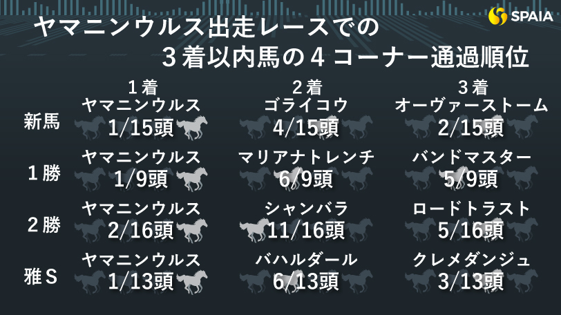 ヤマニンウルス出走レースでの3着以内馬の4コーナー通過順位