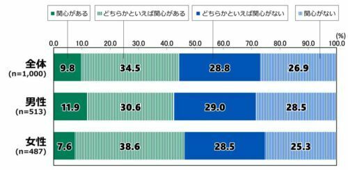 図1：皇室への関心