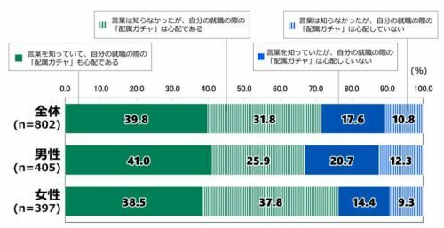 図2：「配属ガチャ」に対する認知・心配