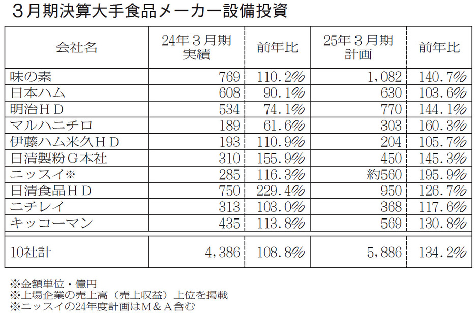 3月期決算大手食品メーカー設備投資