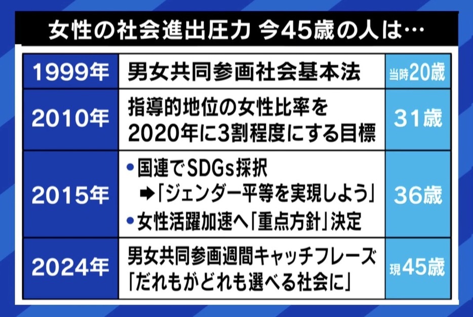 女性の社会進出 今45歳の人は…