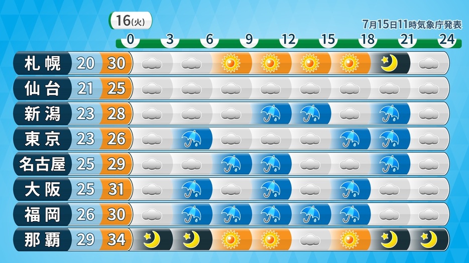 16日(火)の時系列天気と気温