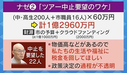 ツアー中止要望の理由②「私たちの生活や福祉に税金を回してほしい」