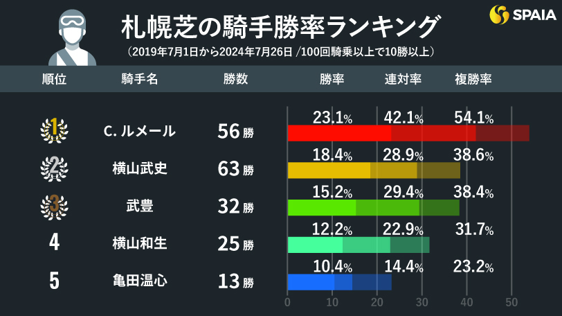 札幌・芝コース　騎手の勝率ランキング