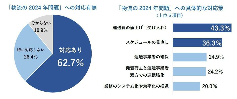 「物流2024年問題」が深刻だ