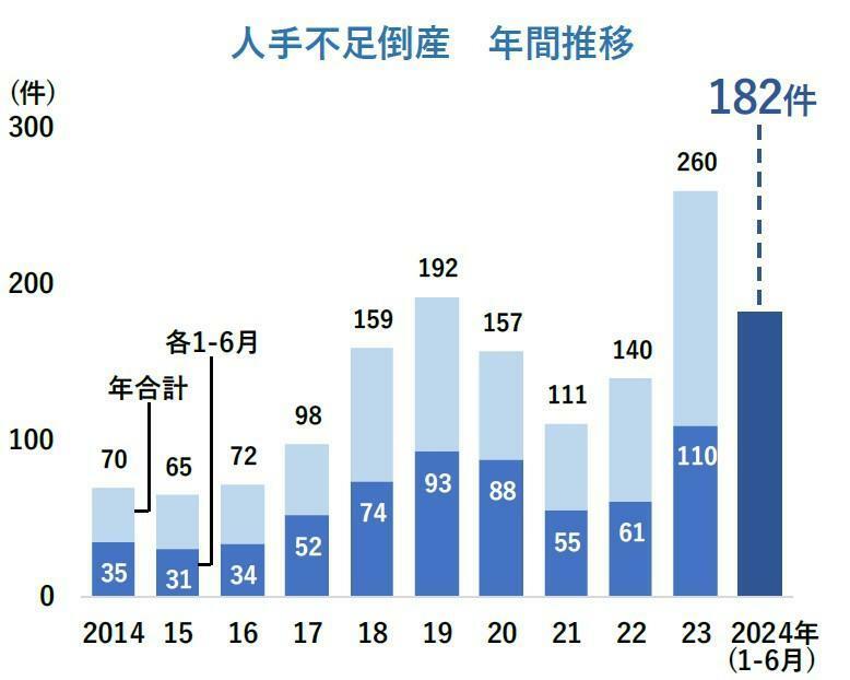 人手不足倒産は過去最多ペースで推移